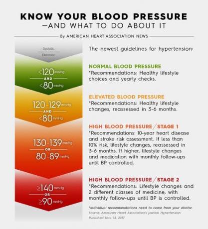 Amerikan Kalp Birliği kan basıncı grafiği